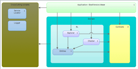 Layer diagram sample