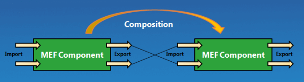 201011-MEF-ImportExport MEF - Import,Export and composition