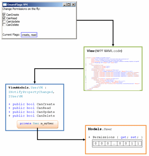 WpfHelloFlagsVM_Overview_480h Overview
