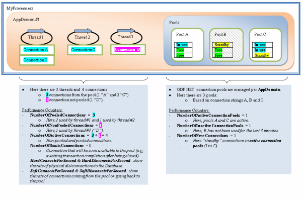 Connection pools and Performance counters