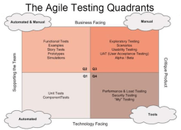 Testing Quadrants